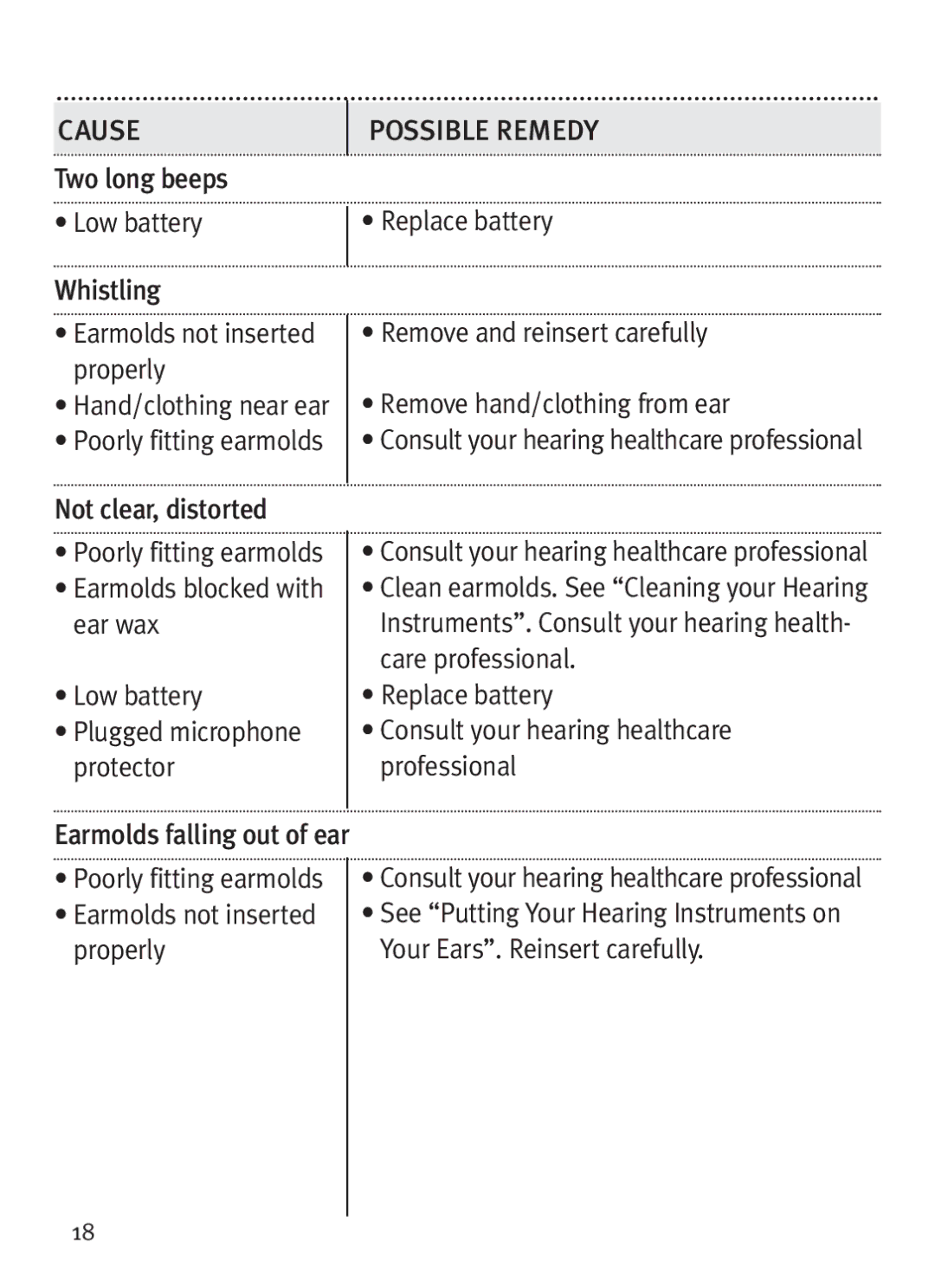 Unitron Hearing Aid Ziel BTE manual Poorly fitting earmolds Earmolds not inserted properly 