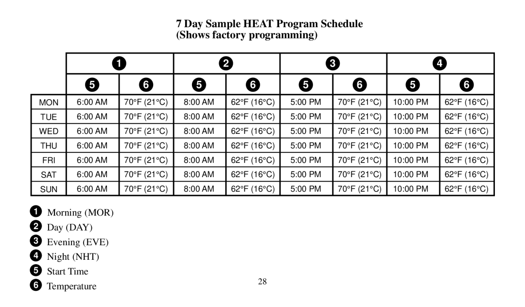 Universal Electronics 975 operating instructions Day Sample Heat Program Schedule Shows factory programming 