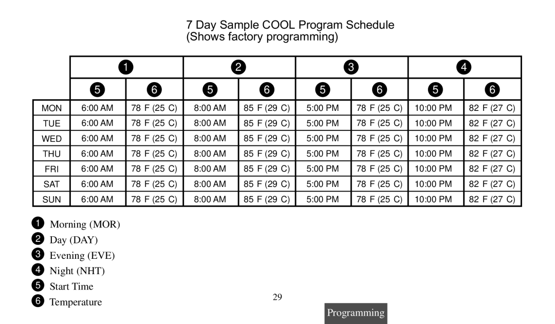 Universal Electronics 975 operating instructions Day Sample Cool Program Schedule Shows factory programming 