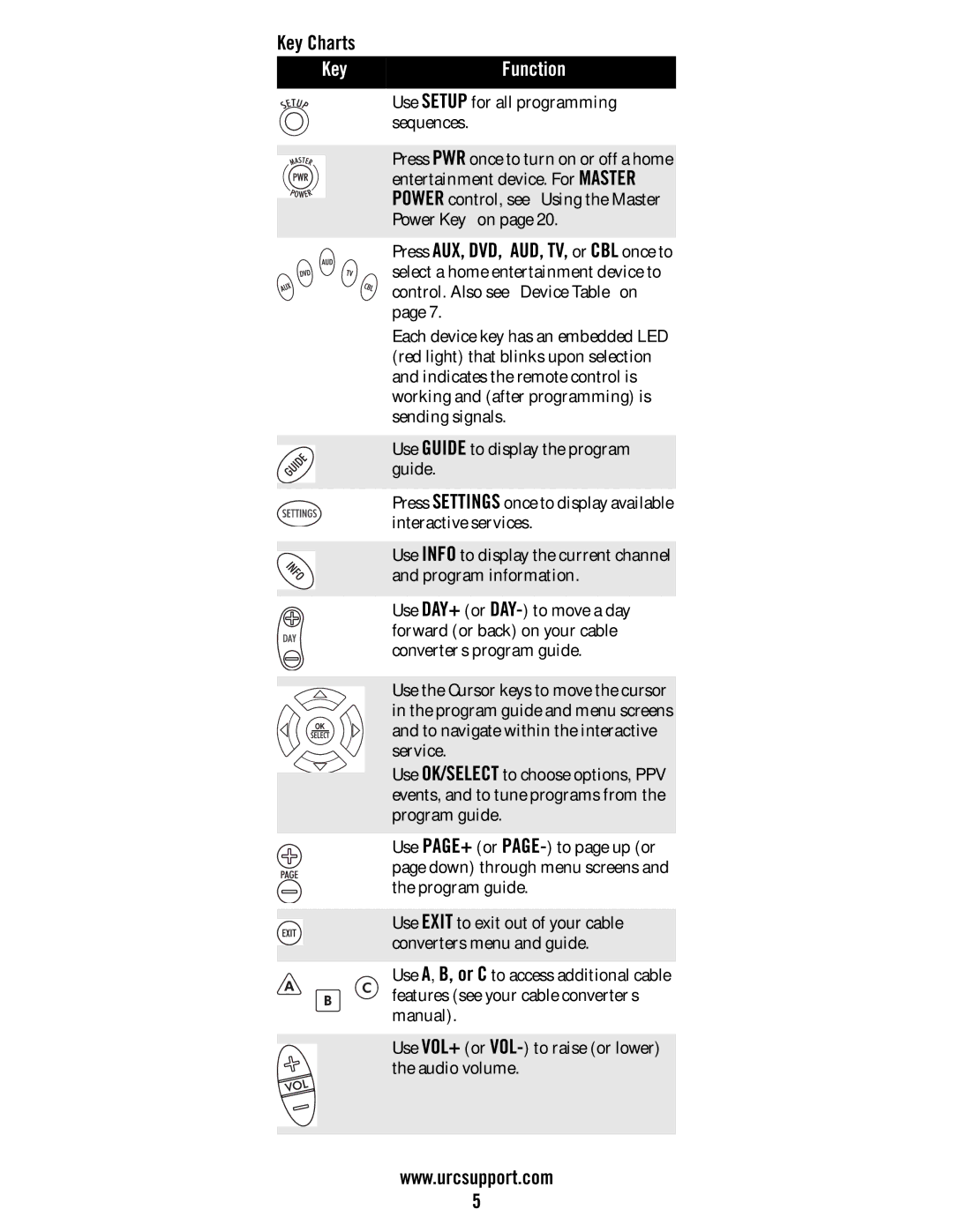 Universal Electronics DVR/PVR 5-Device, M11055BS manual Key Charts 