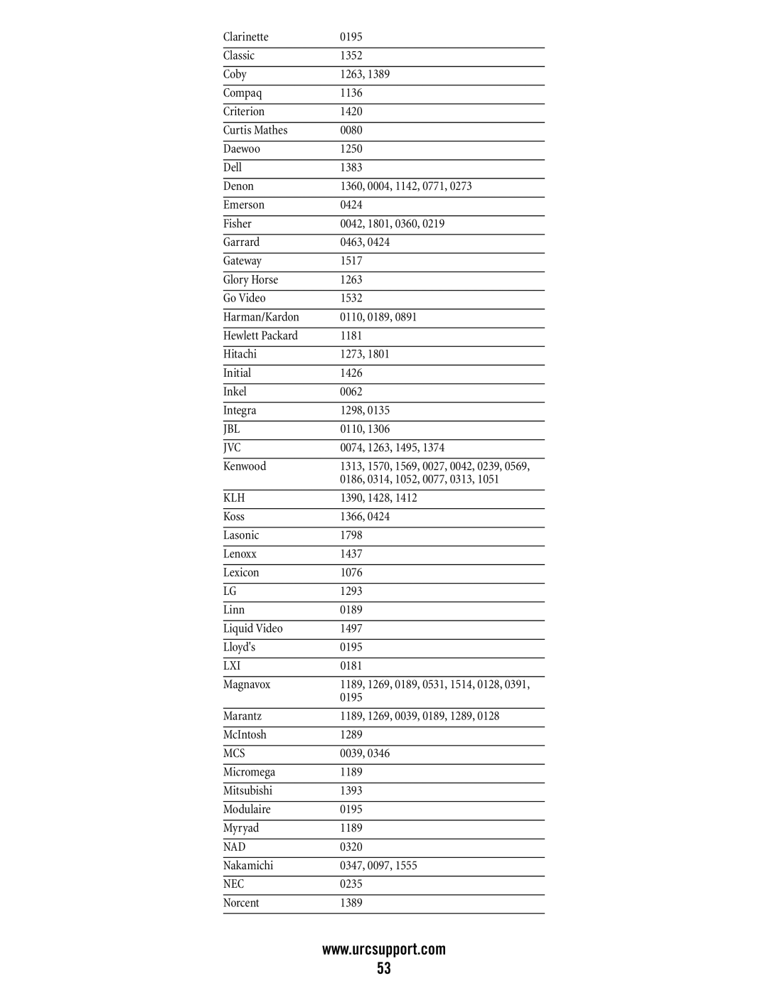 Universal Electronics DVR/PVR 5-Device, M11055BS manual Jbl, Klh, Lxi, Mcs, Nad 