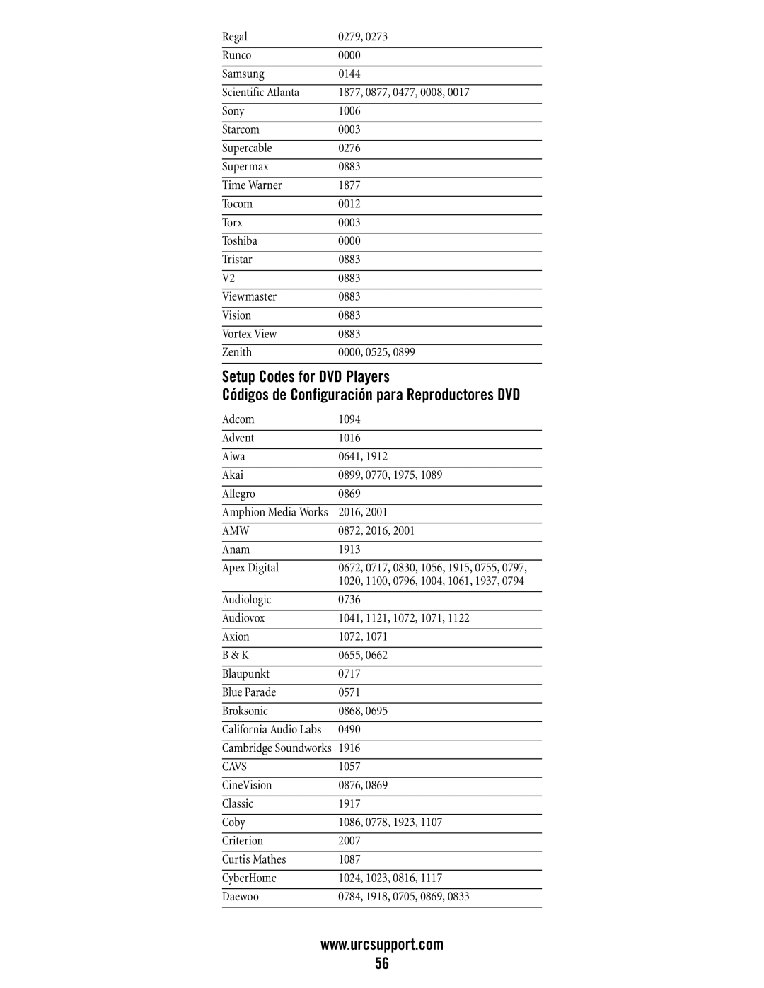 Universal Electronics DVR/PVR 5-Device, M11055BS manual Amw, Cavs 