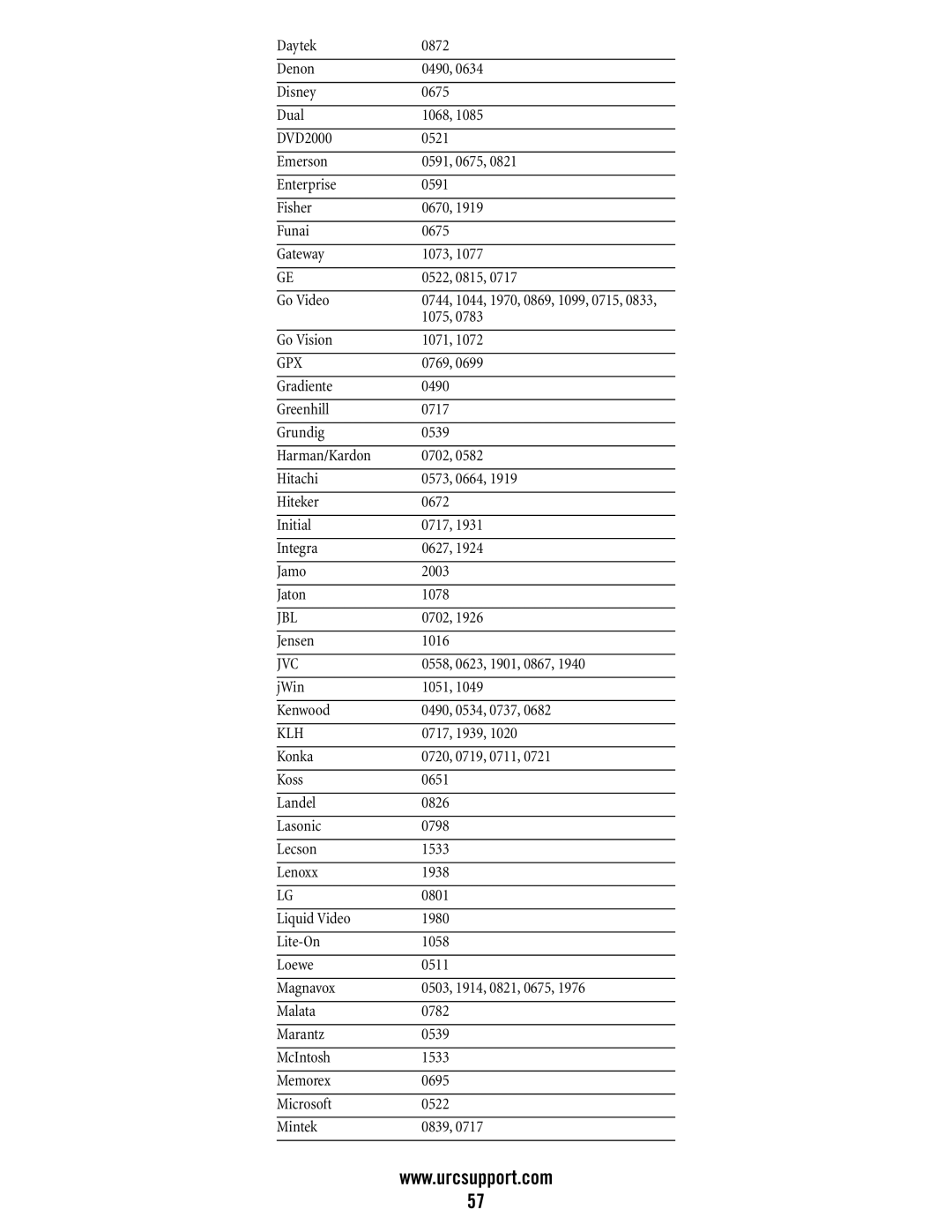 Universal Electronics DVR/PVR 5-Device, M11055BS manual Gpx, Jbl 