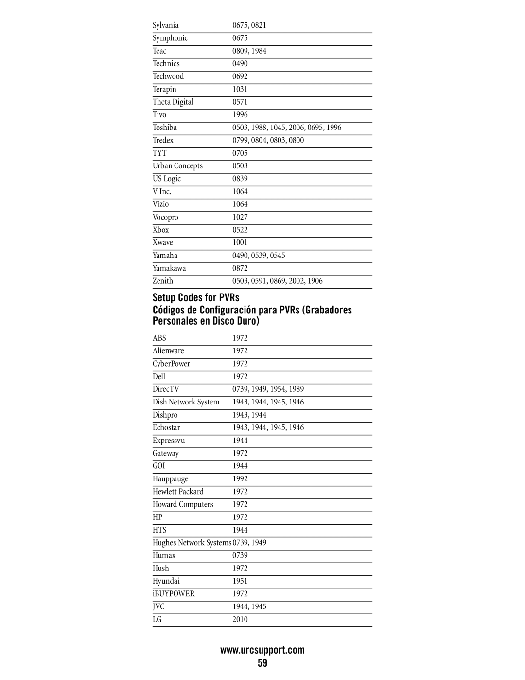 Universal Electronics DVR/PVR 5-Device, M11055BS manual Tyt, Abs, Goi, Hts 