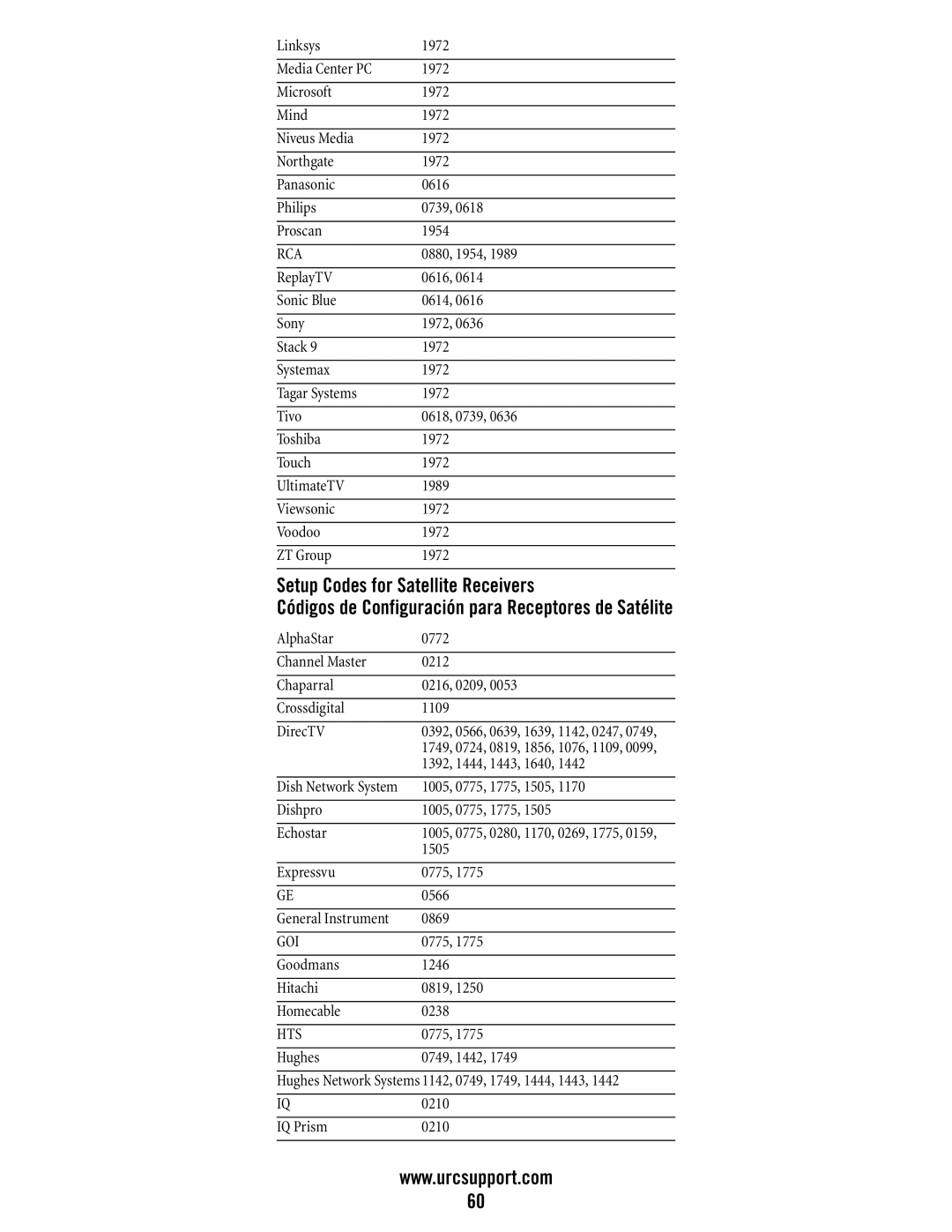 Universal Electronics DVR/PVR 5-Device, M11055BS manual 0880, 1954 