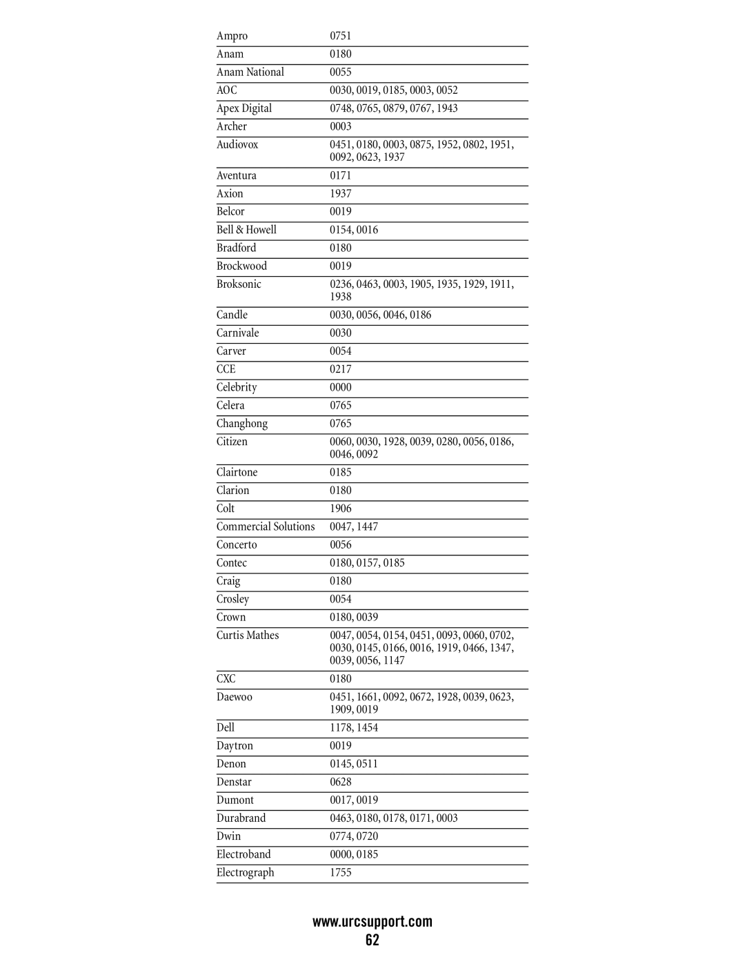 Universal Electronics DVR/PVR 5-Device, M11055BS manual Aoc, Cce, Cxc 