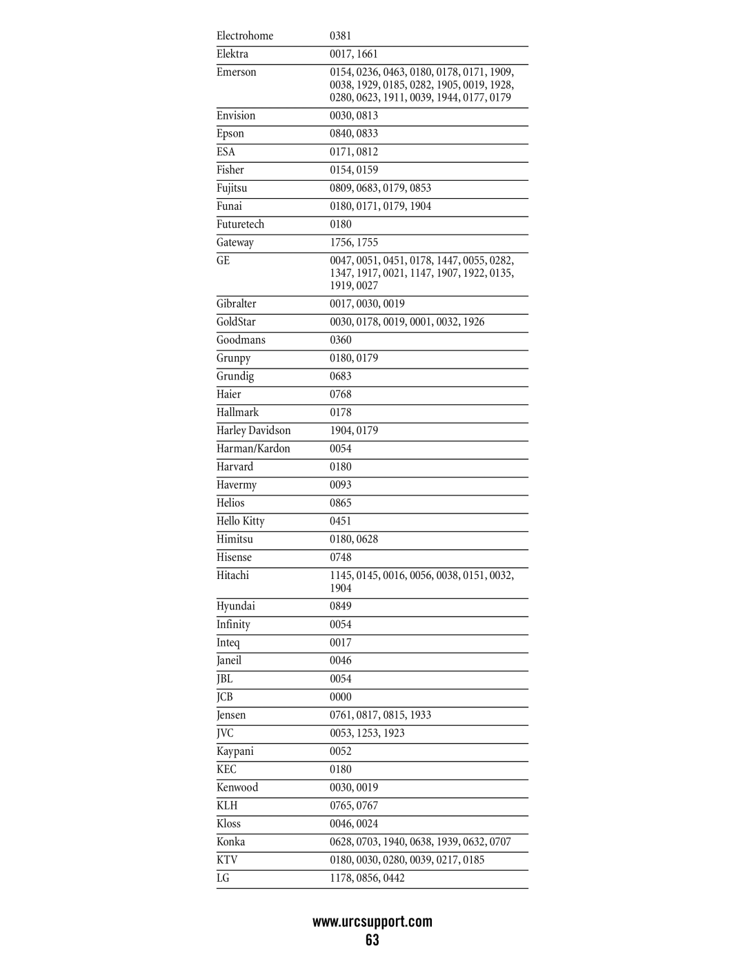 Universal Electronics DVR/PVR 5-Device, M11055BS manual Esa, Jcb, Kec, Ktv 