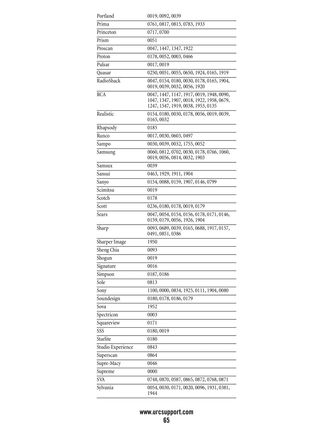 Universal Electronics DVR/PVR 5-Device, M11055BS manual Rca, Sss 