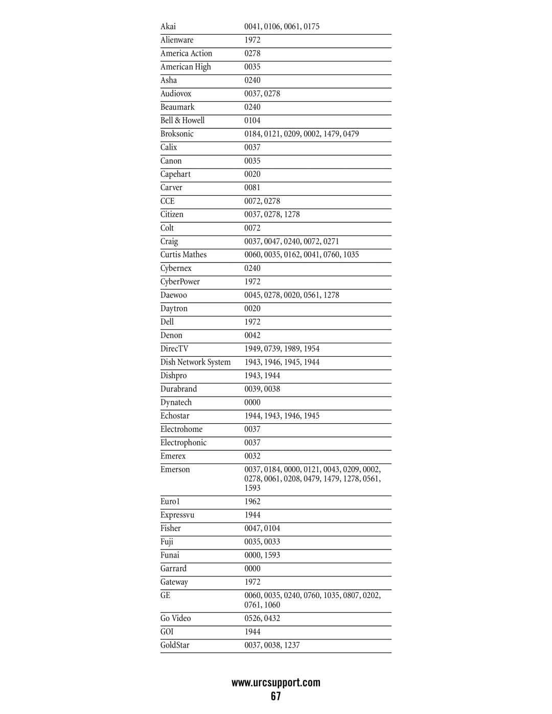 Universal Electronics M11055BS, DVR/PVR 5-Device manual 0072 