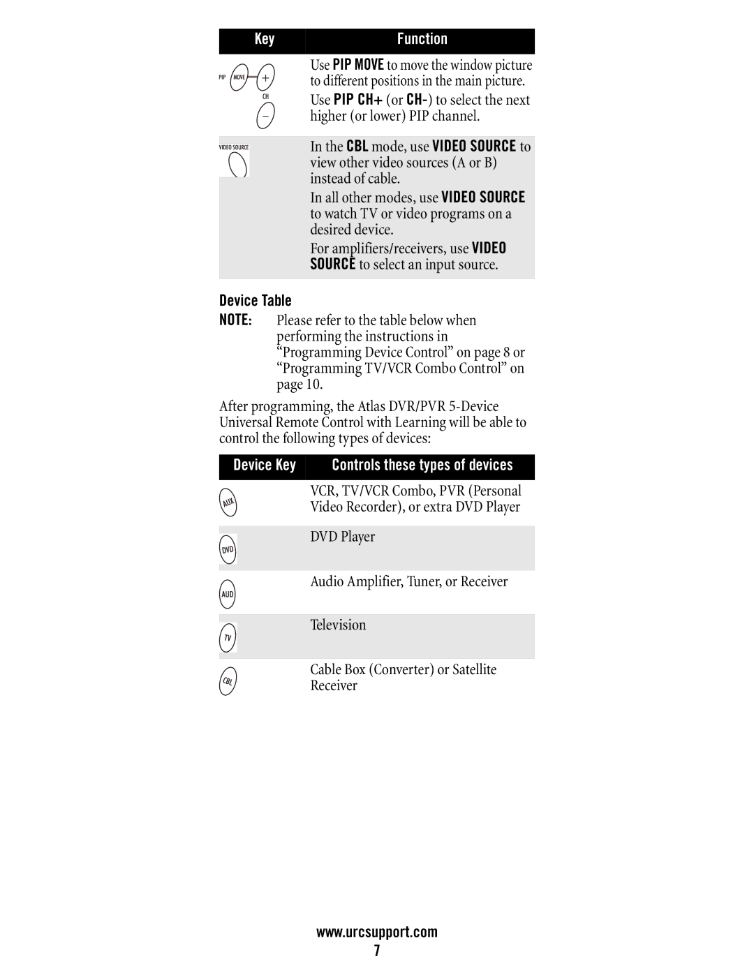 Universal Electronics M11055BS, DVR/PVR 5-Device manual Device Table, Device Key 