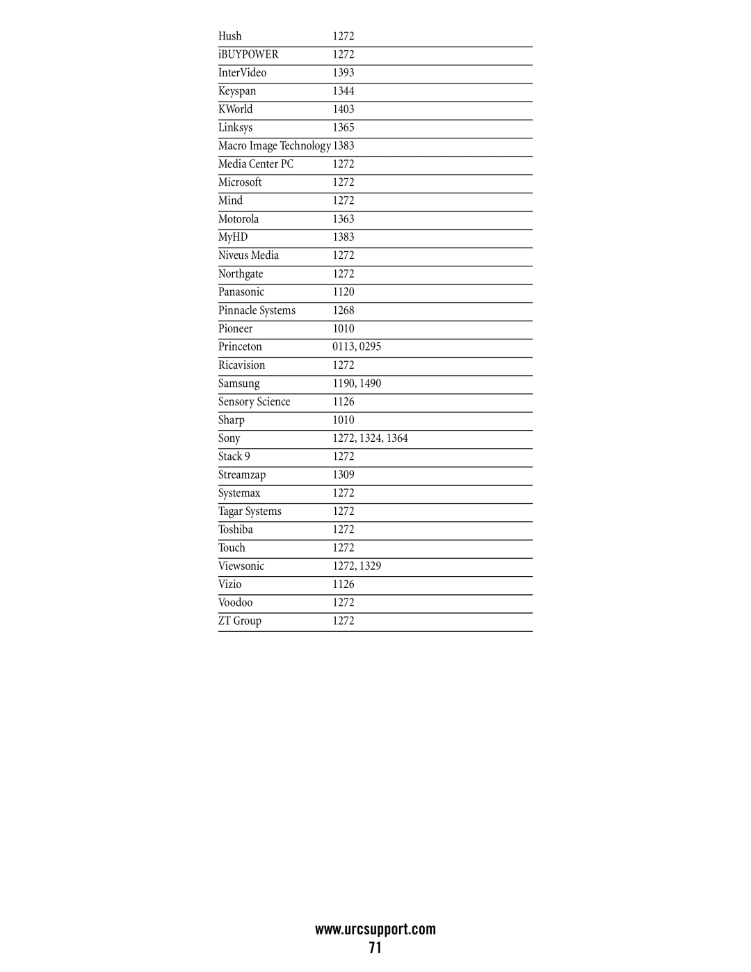 Universal Electronics DVR/PVR 5-Device, M11055BS manual 