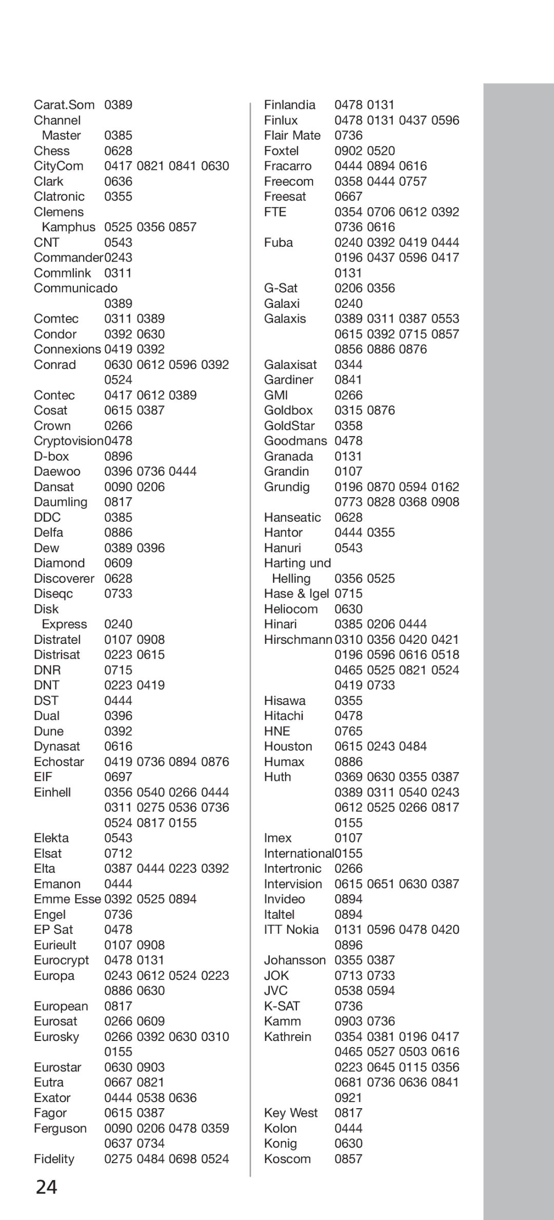 Universal Electronics URC - 4160 instruction manual Cnt, Ddc, Dnr, Dnt, Dst, Eif, Fte, Gmi, Hne, Jok, Sat 