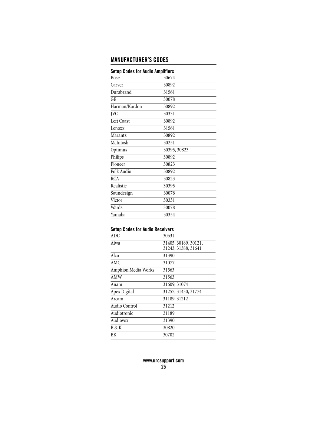 Universal Remote Control M2056-C MANUFACTURER’S Codes, Setup Codes for Audio Amplifiers, Setup Codes for Audio Receivers 