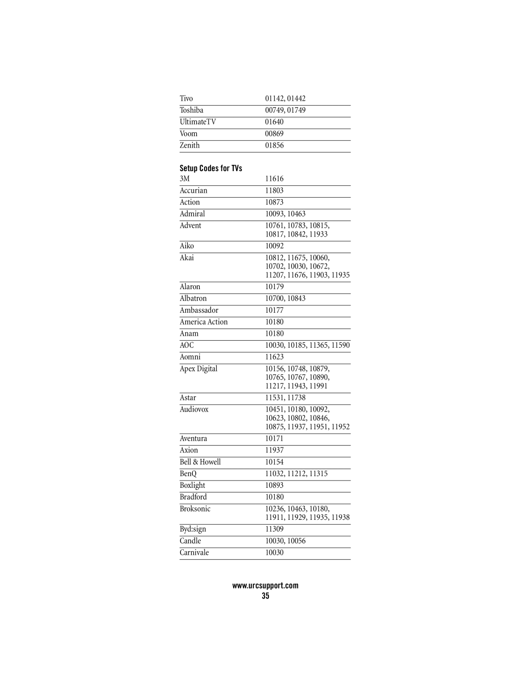 Universal Remote Control M2056-C manual Aoc 