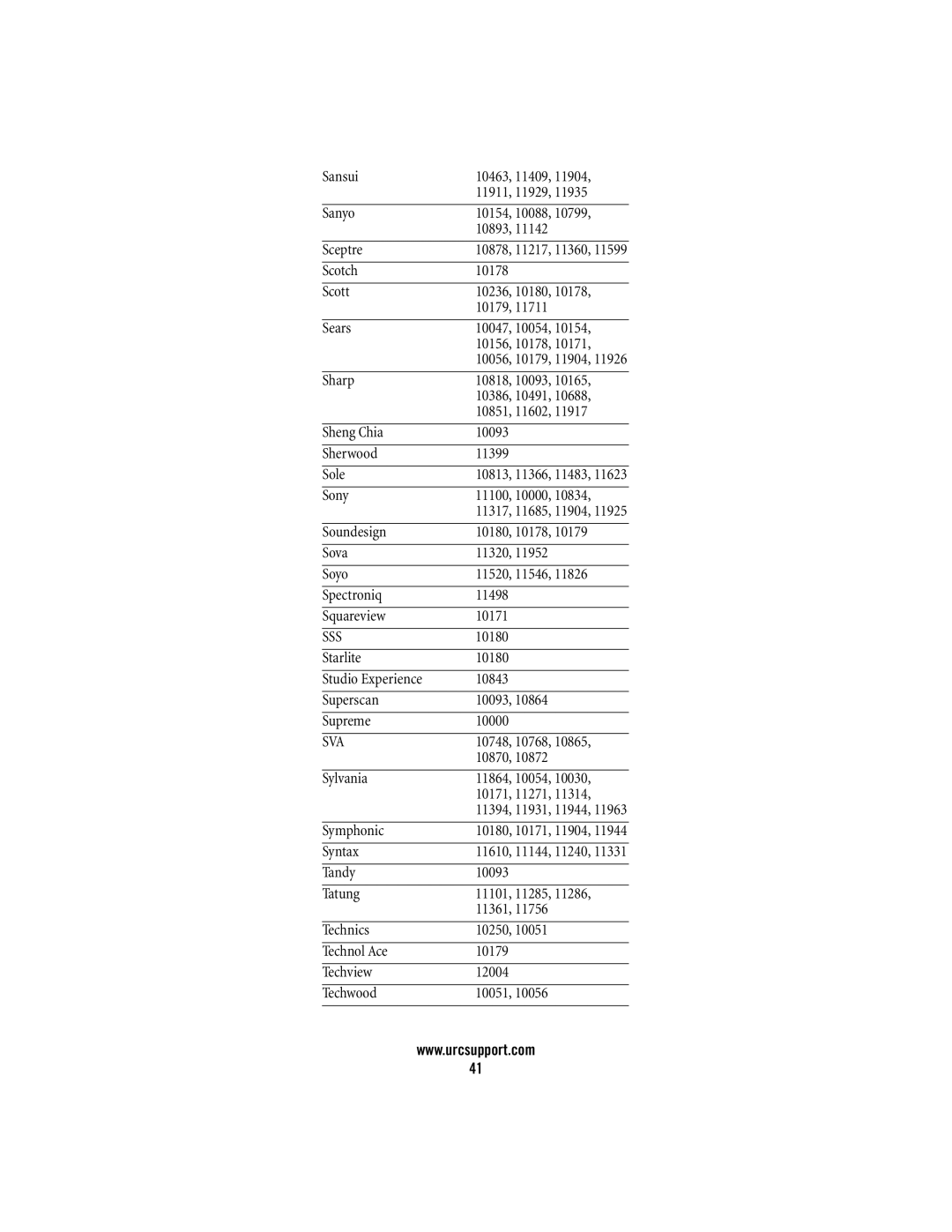 Universal Remote Control M2056-C manual Sss, Sva 