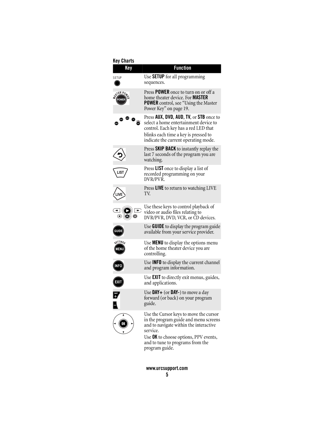 Universal Remote Control M2056-C manual Key Charts, Key Function 