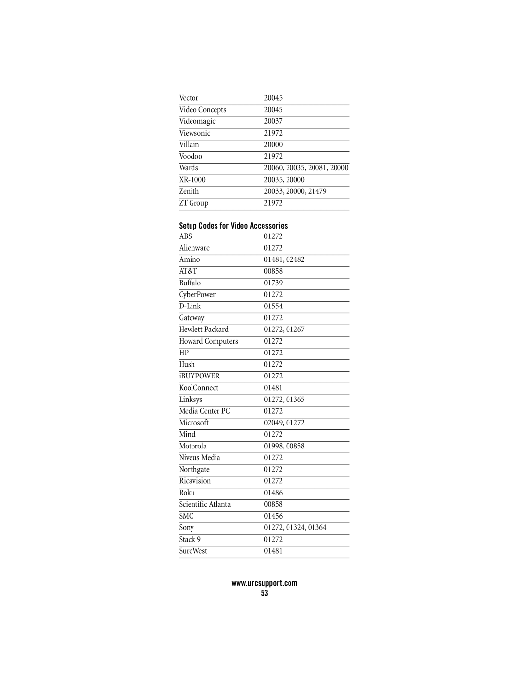 Universal Remote Control M2056-C manual Setup Codes for Video Accessories, At&T, Smc 