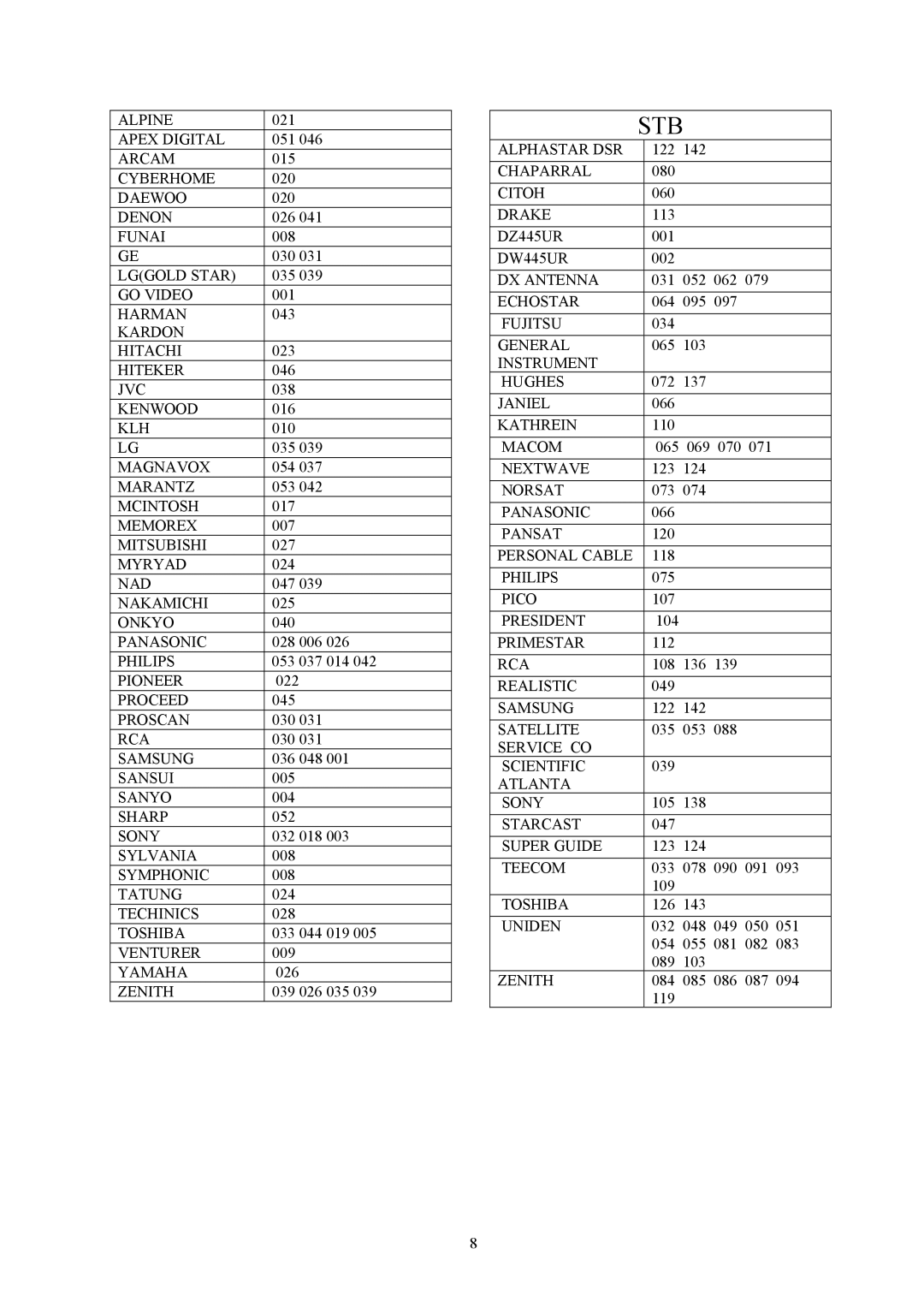 Universal Remote Control Mercury-II user manual Stb 