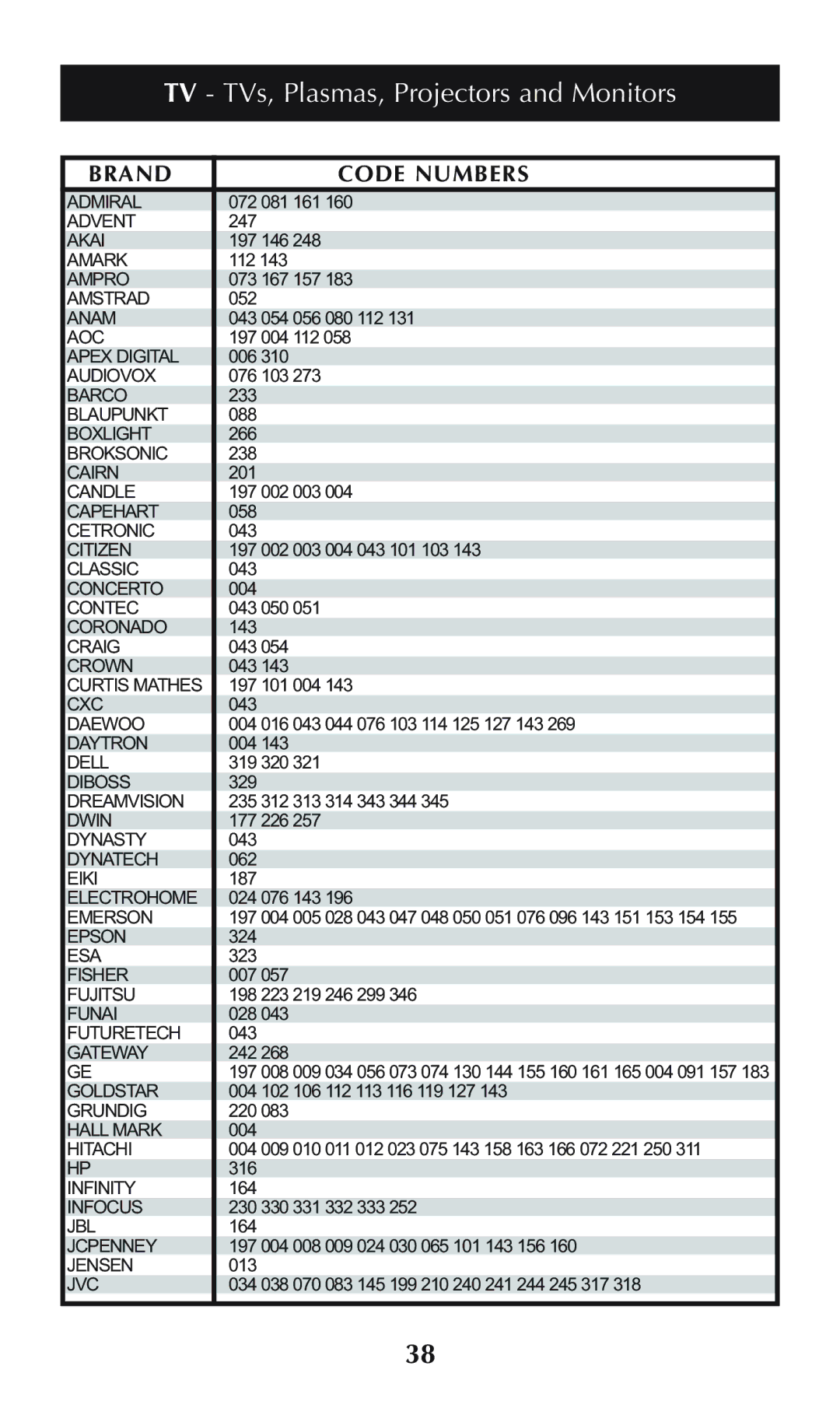 Universal Remote Control omega MX-650 owner manual TV TVs, Plasmas, Projectors and Monitors, Brand Code Numbers 