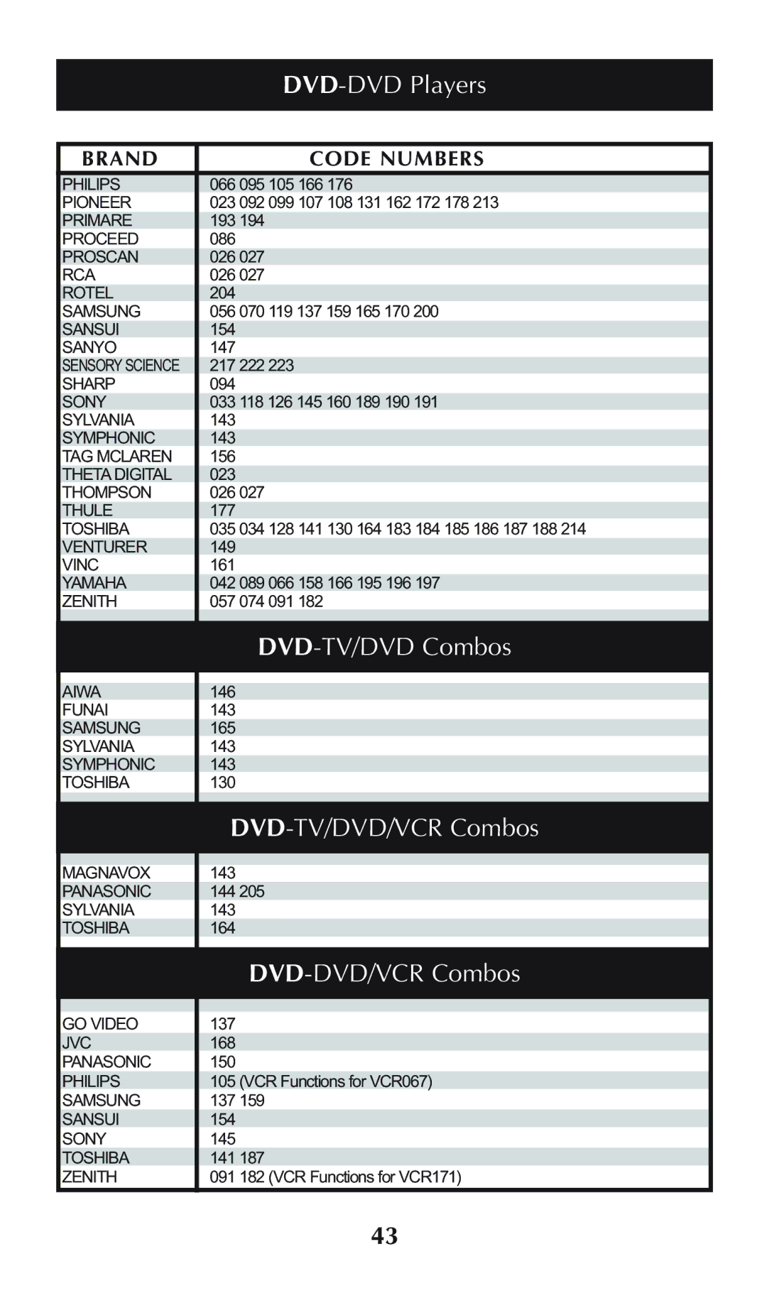 Universal Remote Control omega MX-650 owner manual DVD-TV/DVD Combos, DVD-TV/DVD/VCR Combos, DVD-DVD/VCR Combos 