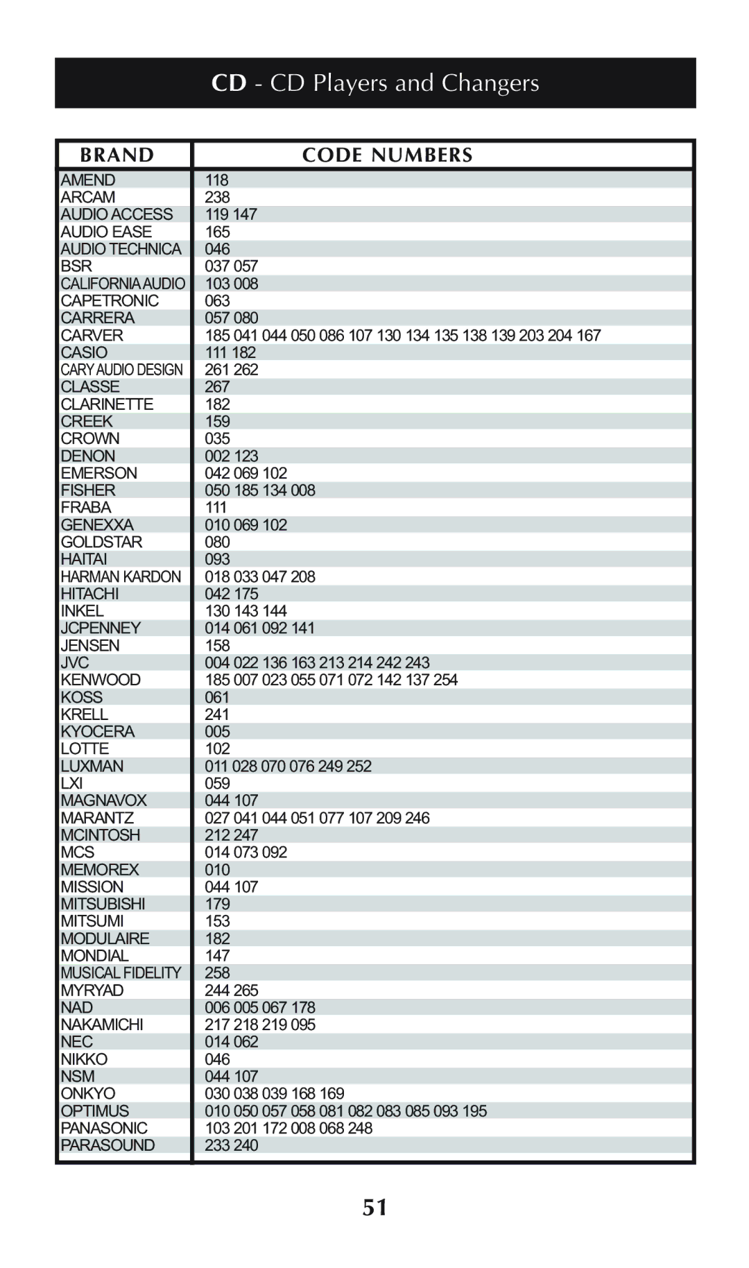 Universal Remote Control omega MX-650 owner manual Amend 