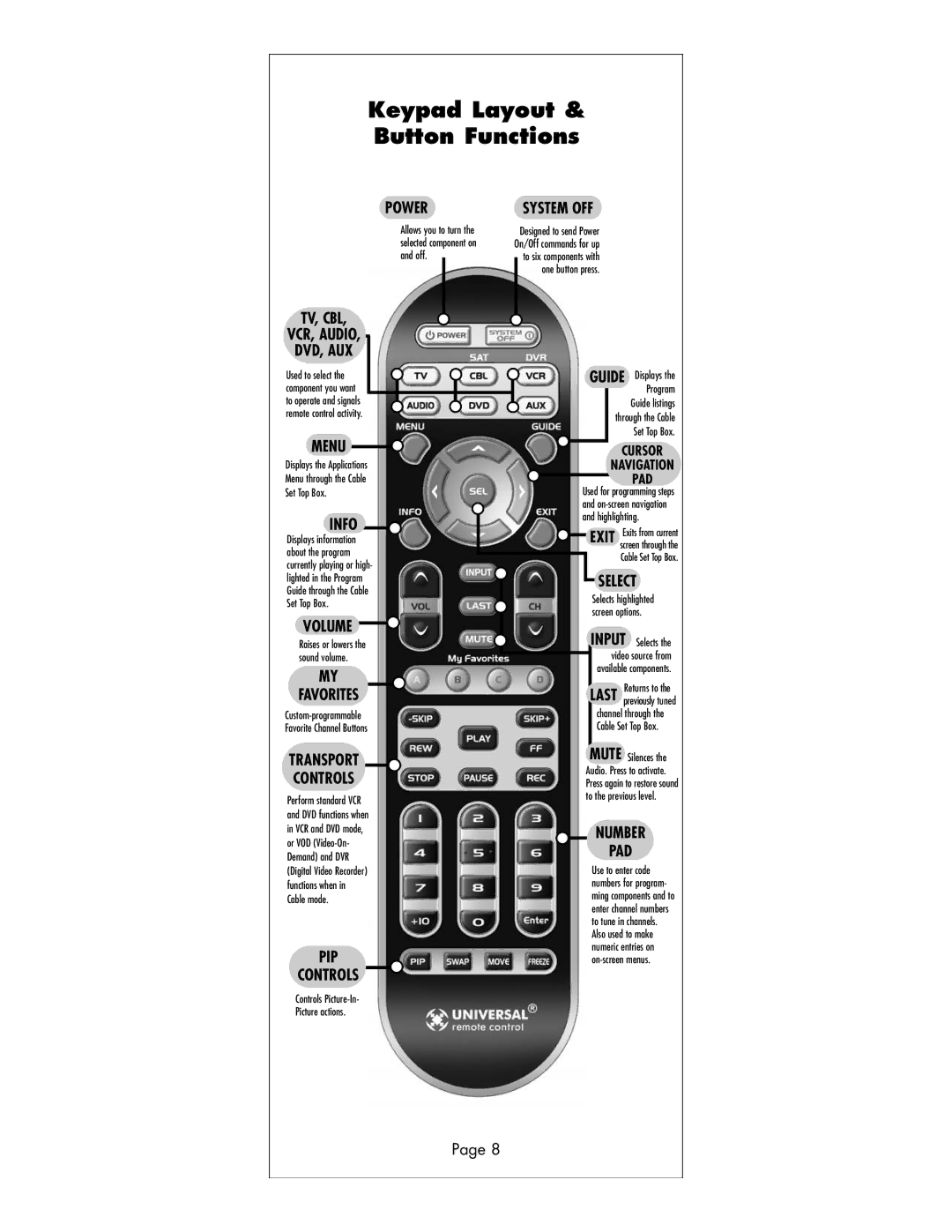 Universal Remote Control R6 manual Keypad Layout & Button Functions 