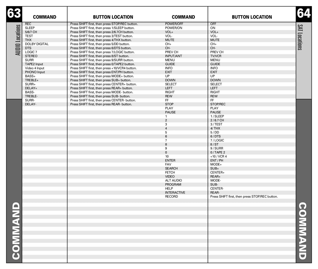 Universal Remote Control RF10 manual SAT Locations 