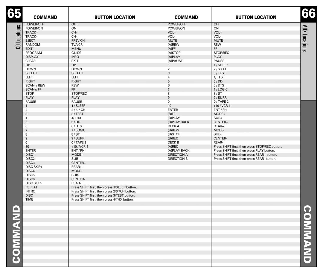 Universal Remote Control RF10 manual CD Locations 