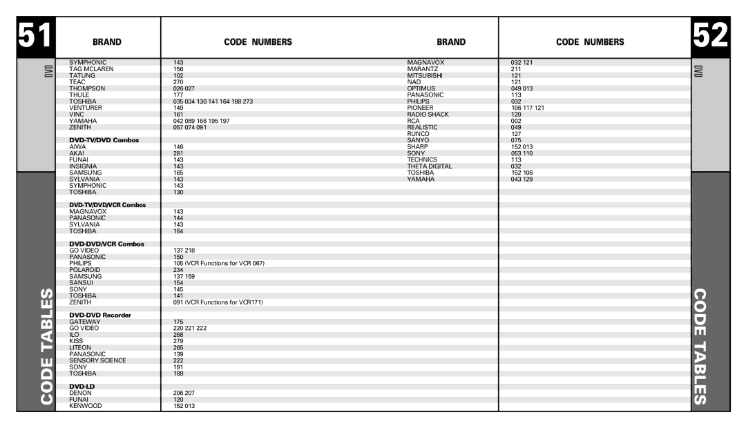 Universal Remote Control RF20 manual Dvd 