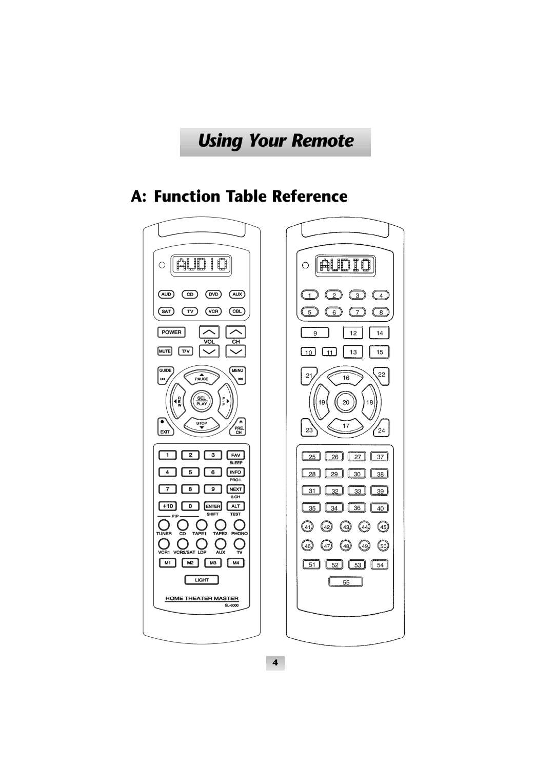 Universal Remote Control SL-8000 manual Using Your Remote, Function Table Reference 