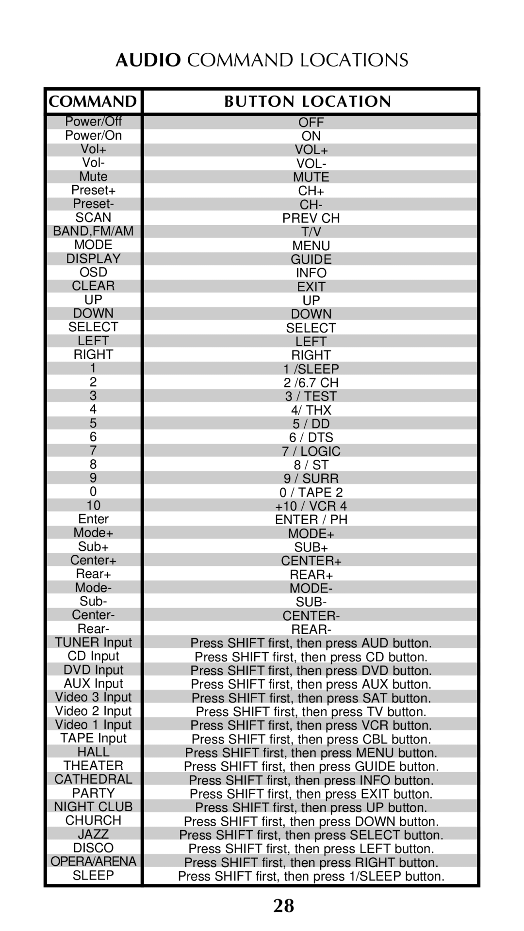 Universal Remote Control Unifier URC-100 owner manual Audio Command Locations, Command Button Location 