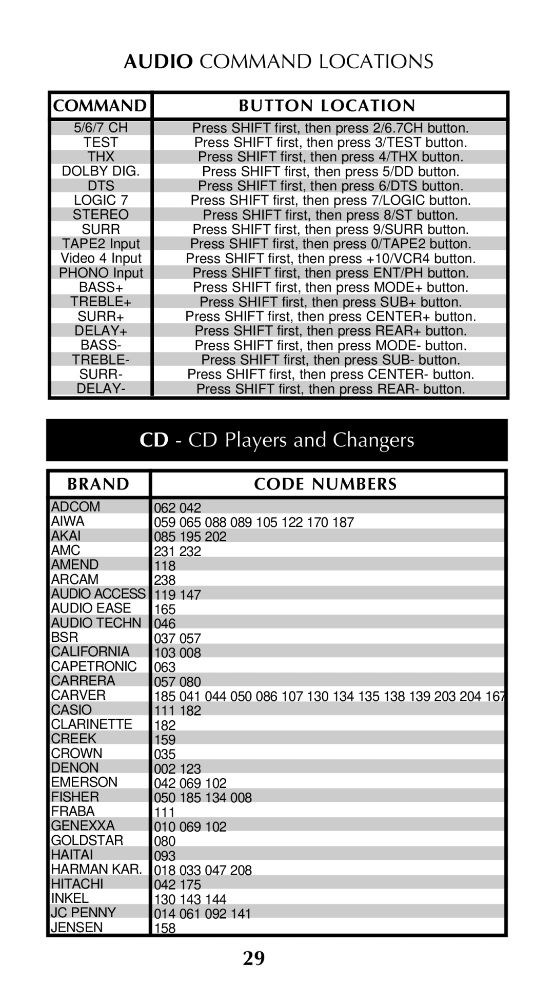 Universal Remote Control Unifier URC-100 owner manual CD CD Players and Changers, Surr 