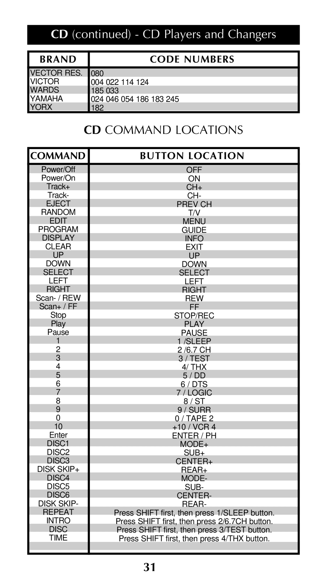 Universal Remote Control Unifier URC-100 owner manual CD Command Locations 