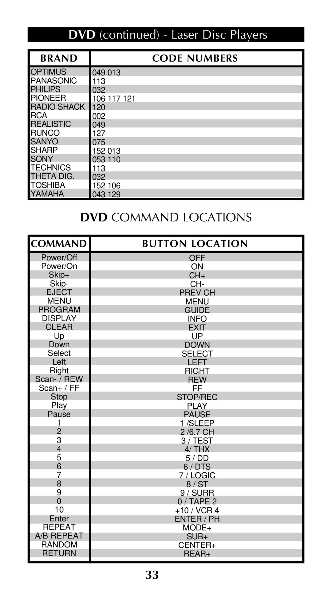 Universal Remote Control Unifier URC-100 owner manual DVD Command Locations 