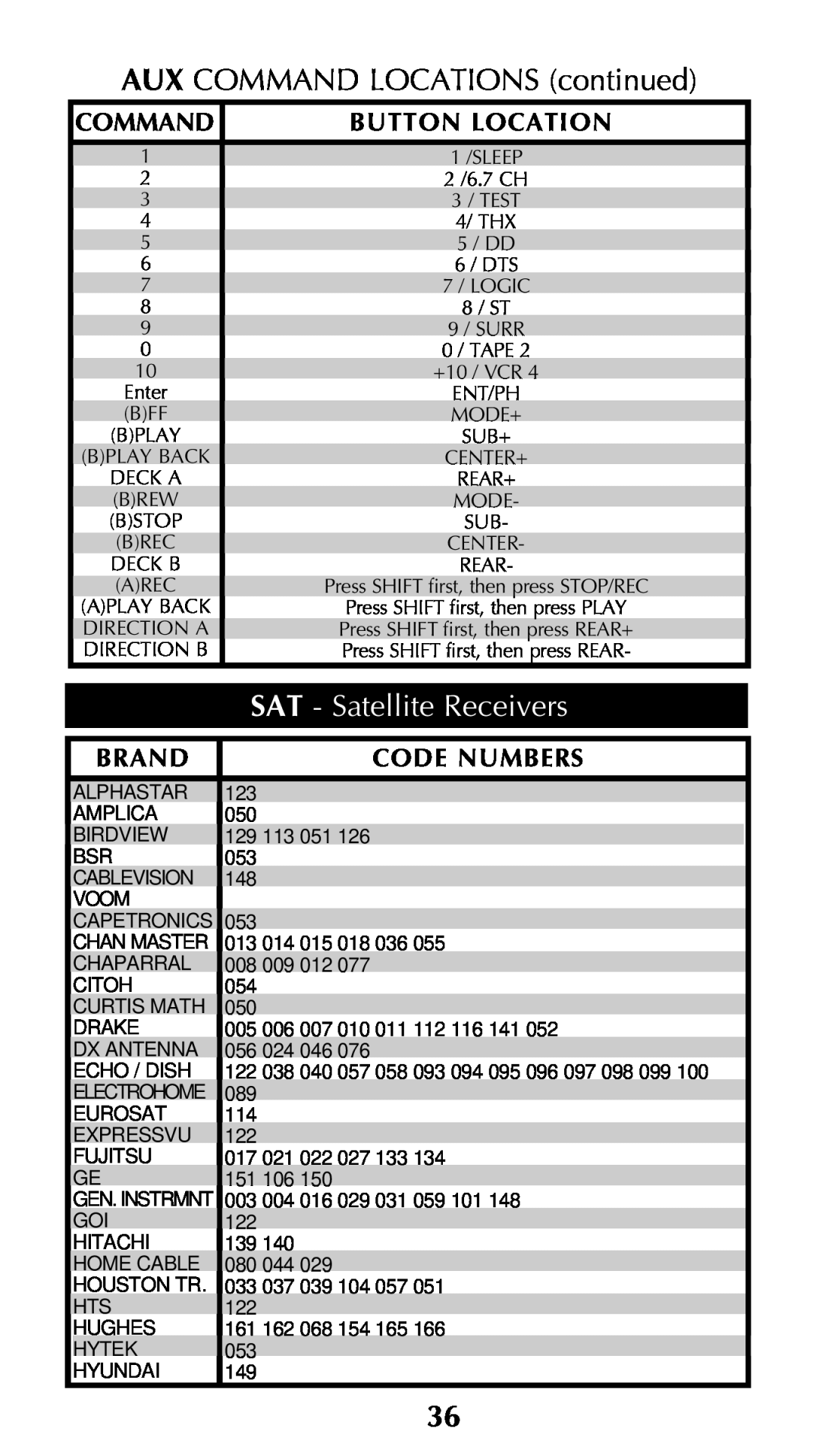 Universal Remote Control Unifier URC-100 owner manual AUX COMMAND LOCATIONS continued, SAT - Satellite Receivers 