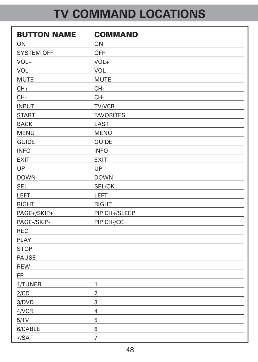 Universal Remote Control Universl Remote manual TV Command Locations 