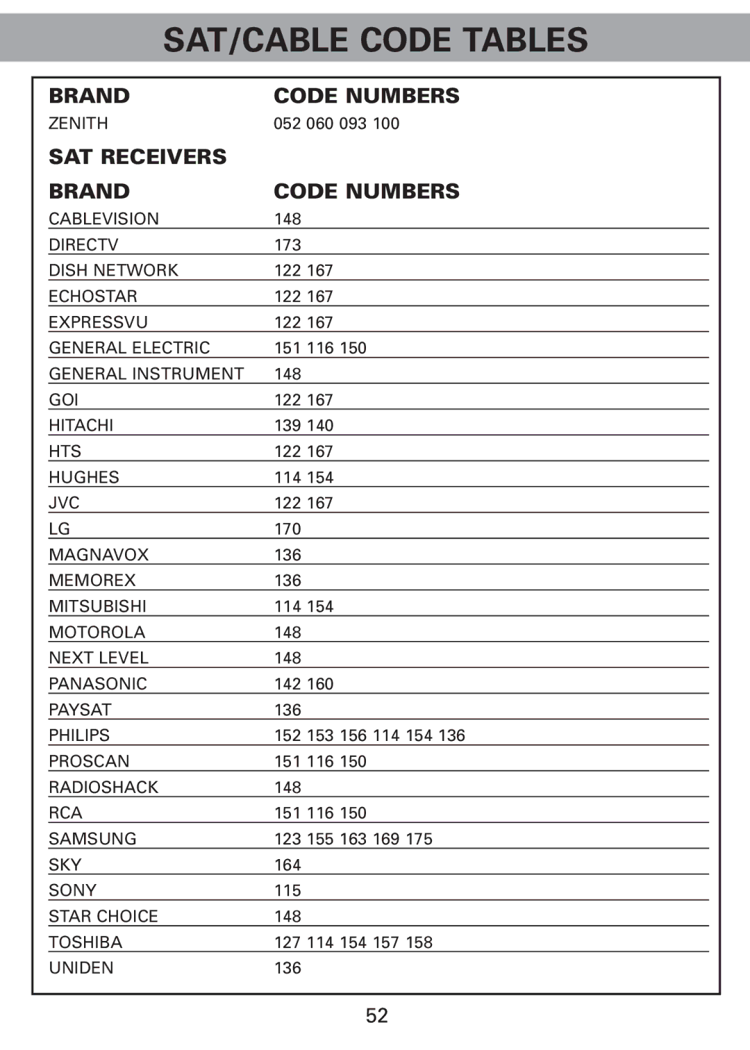 Universal Remote Control Universl Remote manual SAT Receivers Brand Code Numbers 