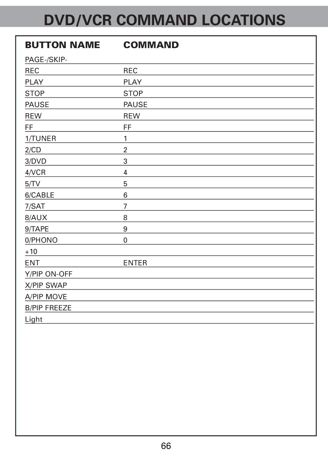 Universal Remote Control Universl Remote manual DVD/VCR Command Locations 