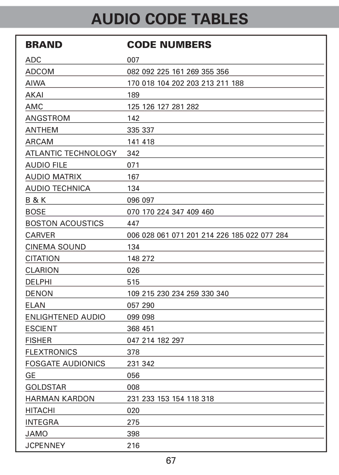 Universal Remote Control Universl Remote manual Audio Code Tables 