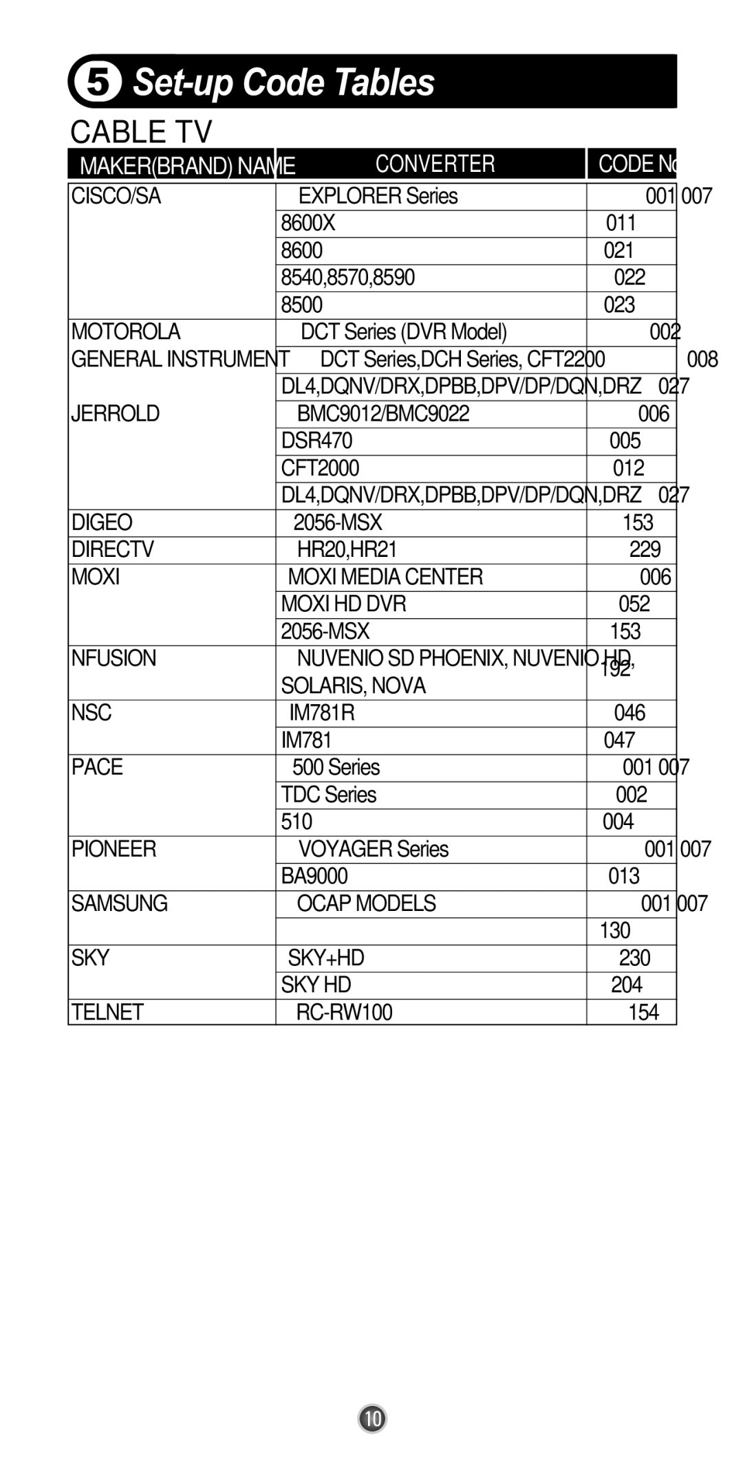 Universal Remote Control UR3L-SR4 manual Set-up Code Tables 