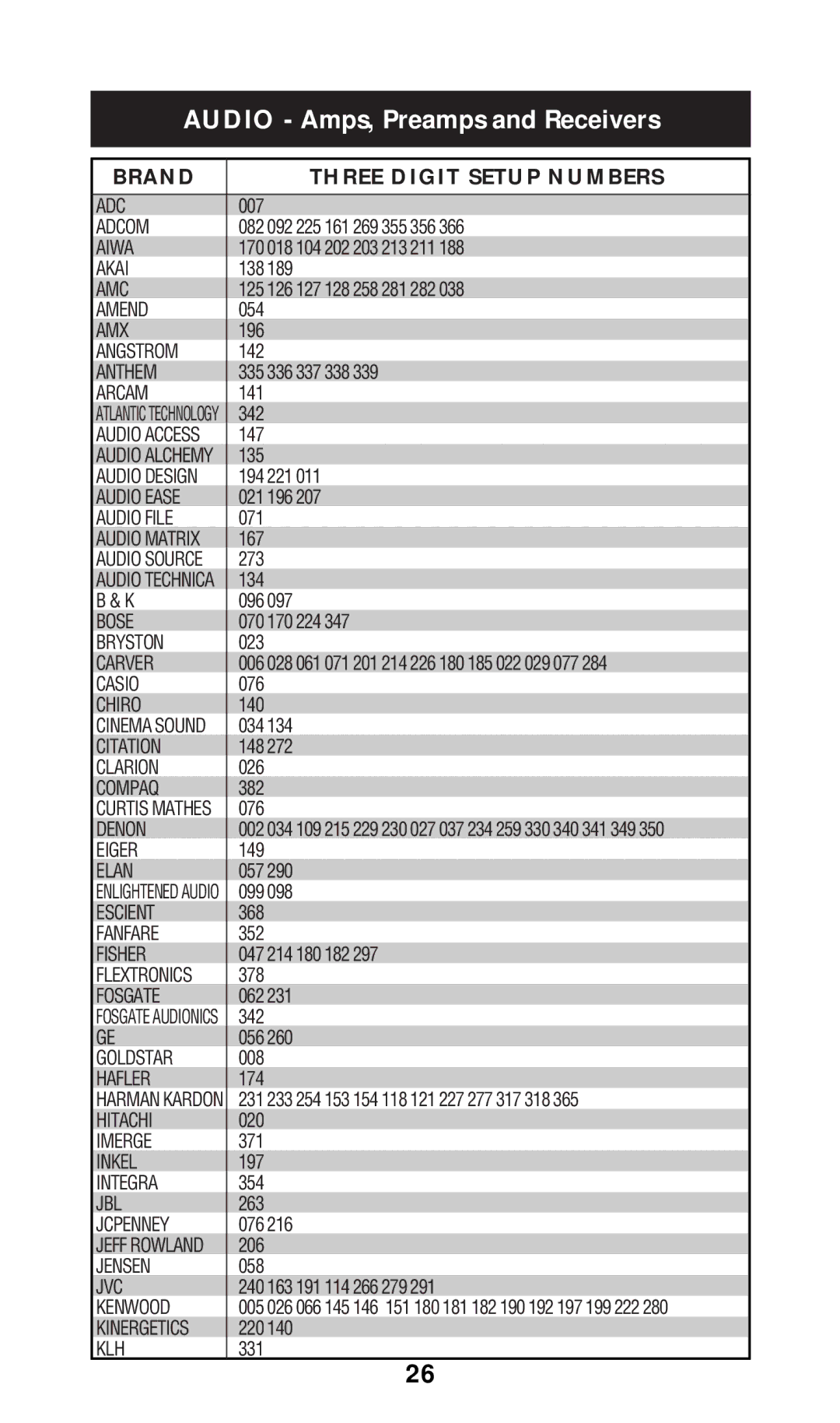 Universal Remote Control URC-100 owner manual Audio Amps, Preamps and Receivers, Brand Three Digit Setup Numbers 