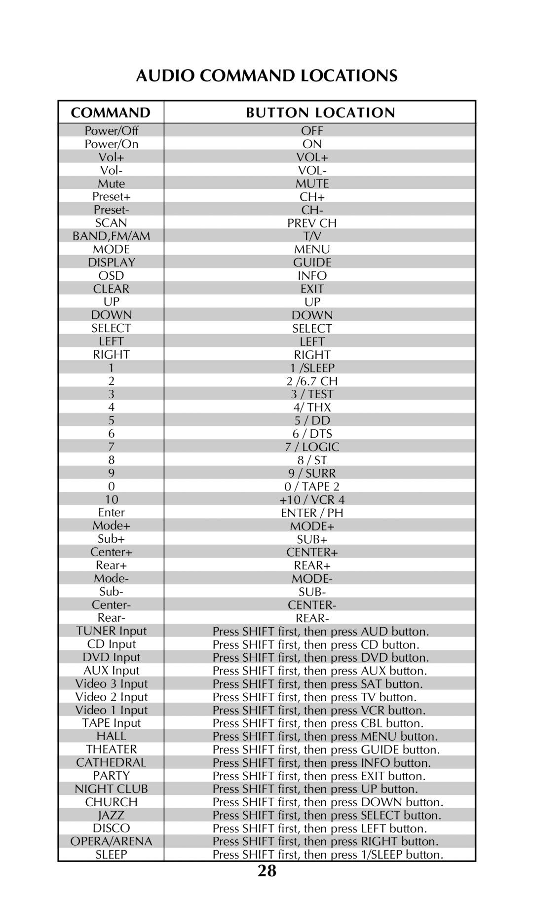 Universal Remote Control URC-100 owner manual Audio Command Locations, Command Button Location 