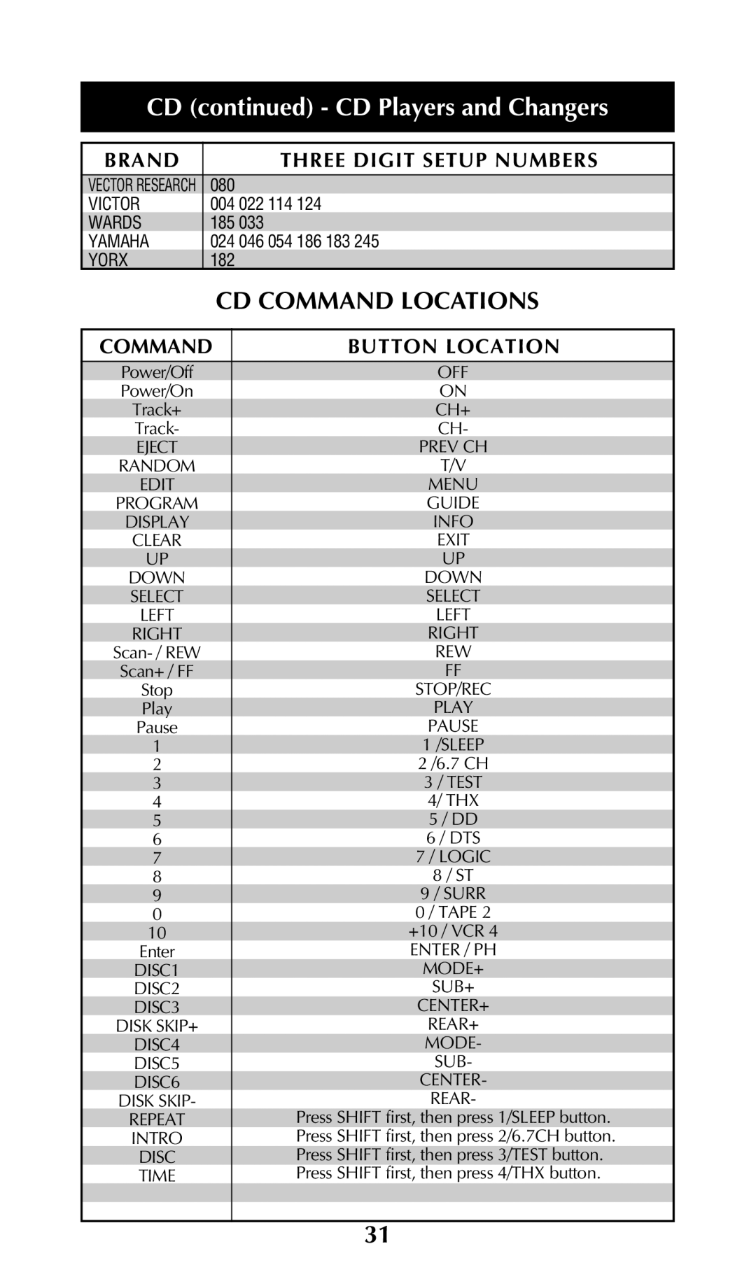 Universal Remote Control URC-100 owner manual CD Command Locations 