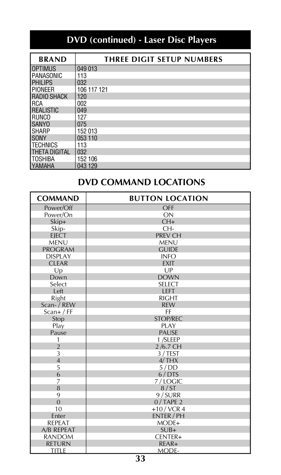 Universal Remote Control URC-100 owner manual DVD Command Locations 