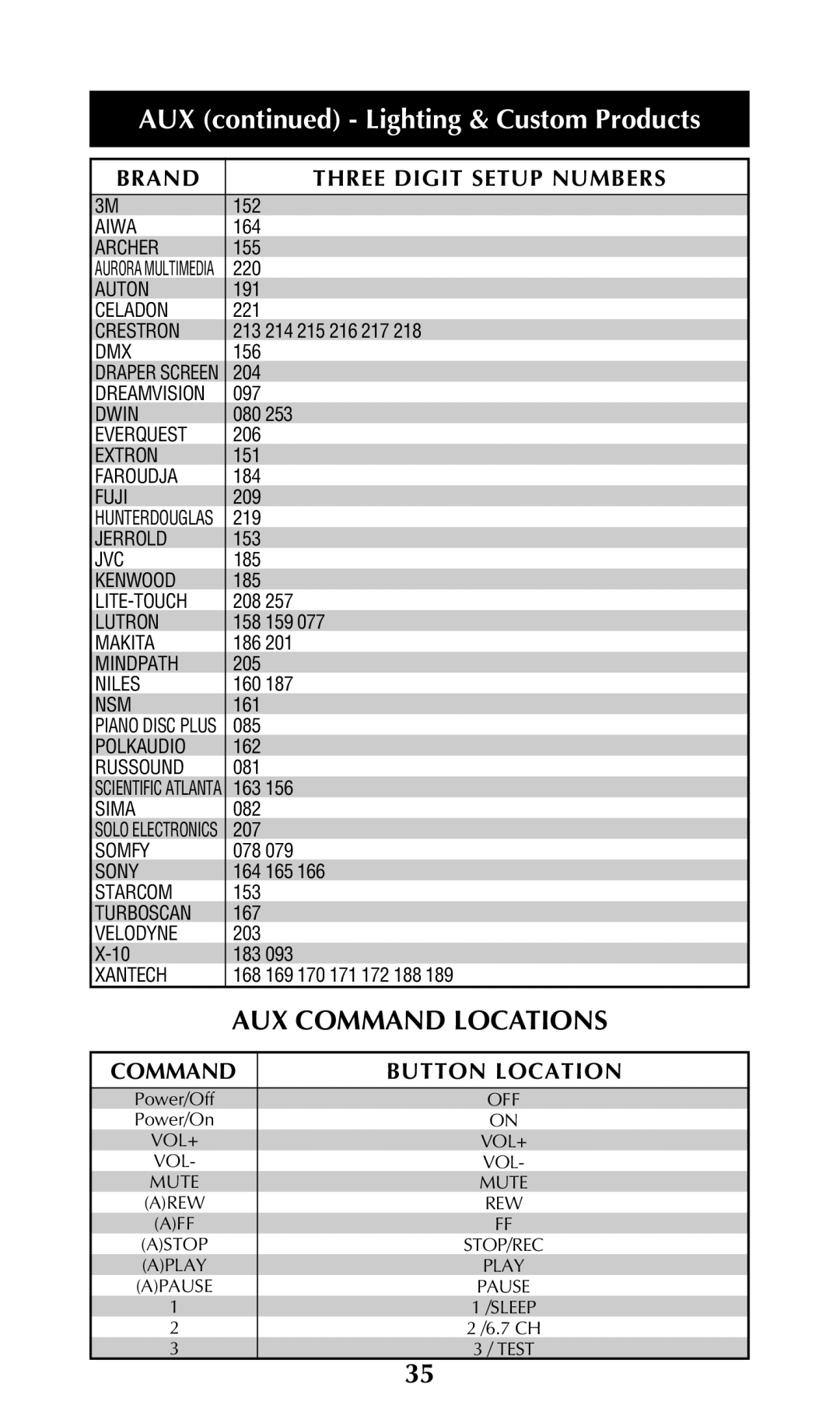 Universal Remote Control URC-100 owner manual AUX Lighting & Custom Products, AUX Command Locations 