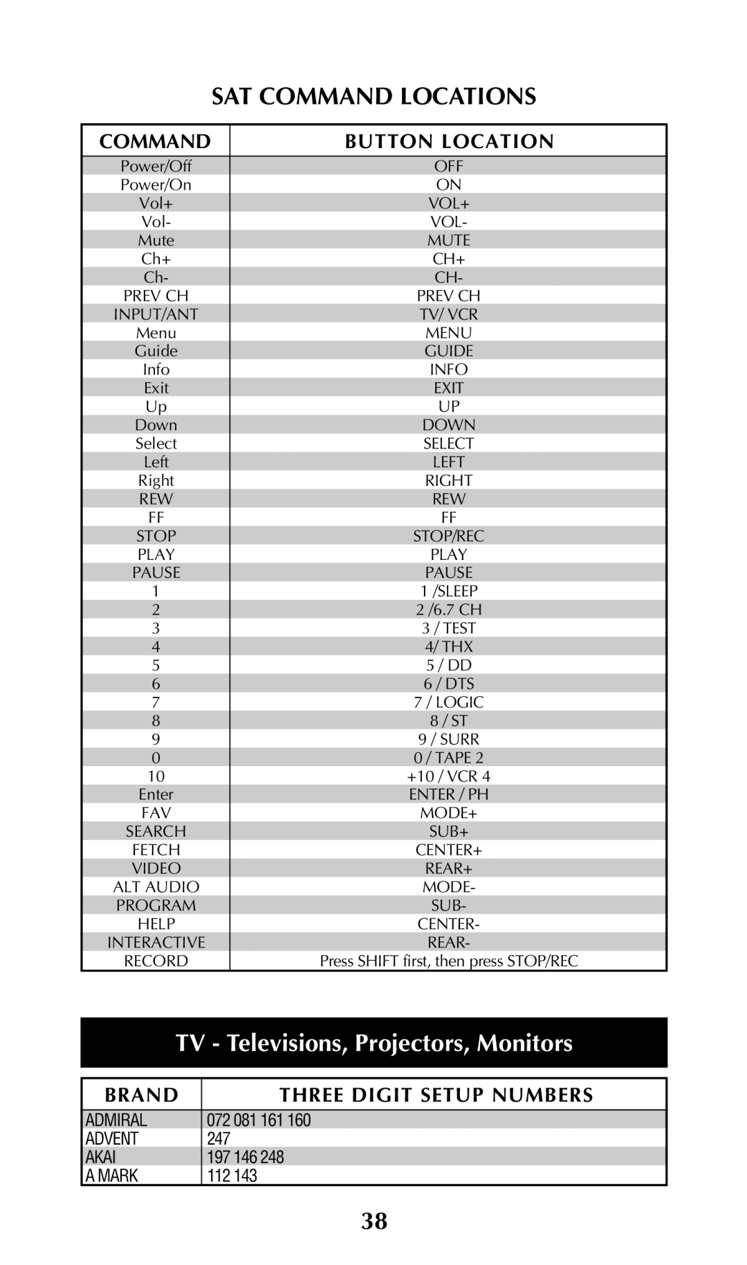 Universal Remote Control URC-100 owner manual SAT Command Locations, TV Televisions, Projectors, Monitors 