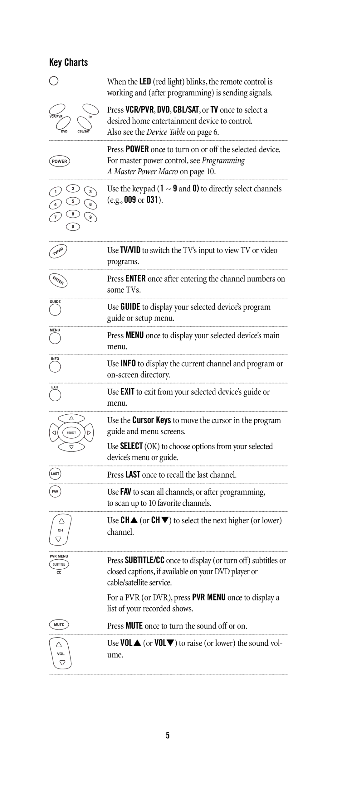 Universal Remote Control URC 4021 warranty Key Charts, Use CHor CH to select the next higher or lower channel 