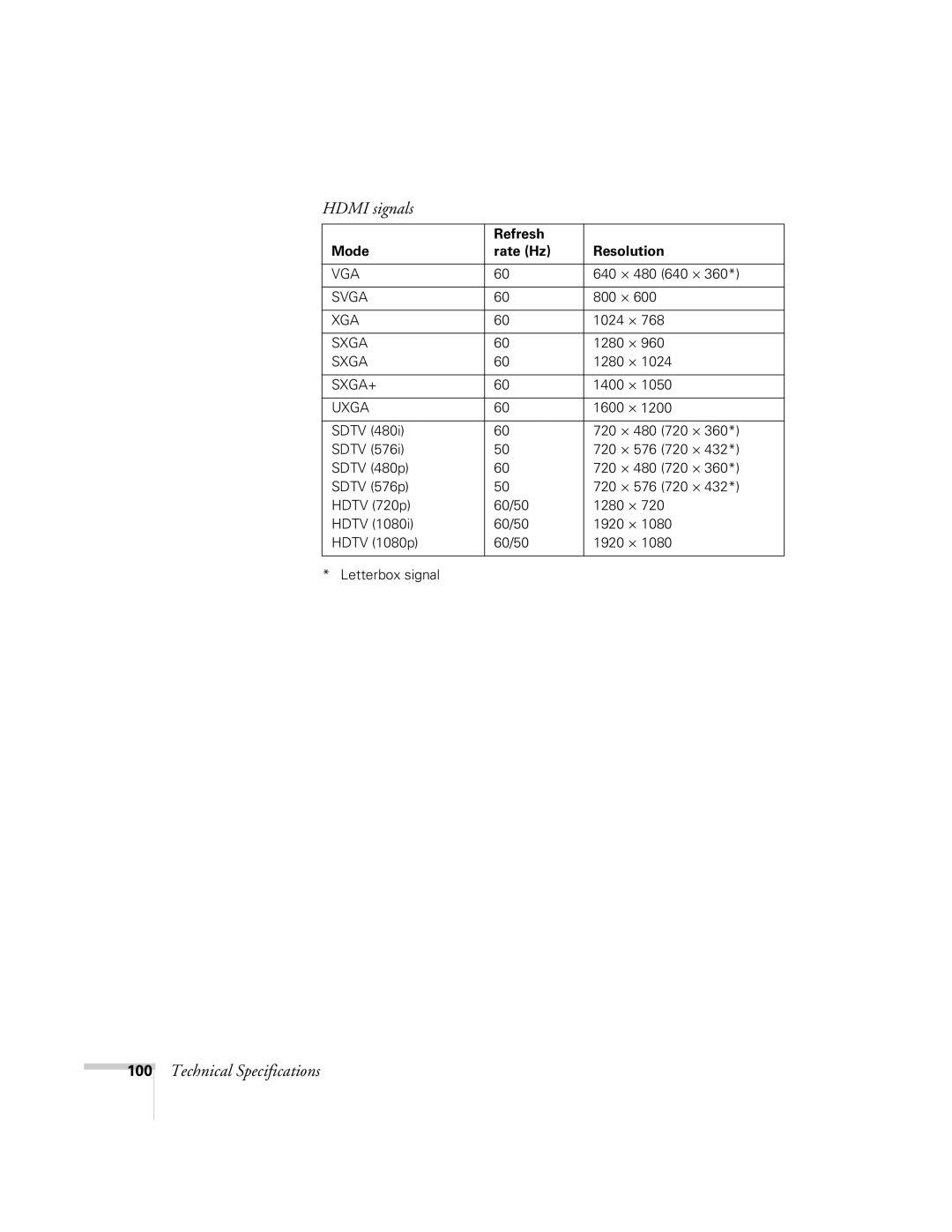 Univex 700 manual Hdmi signals 