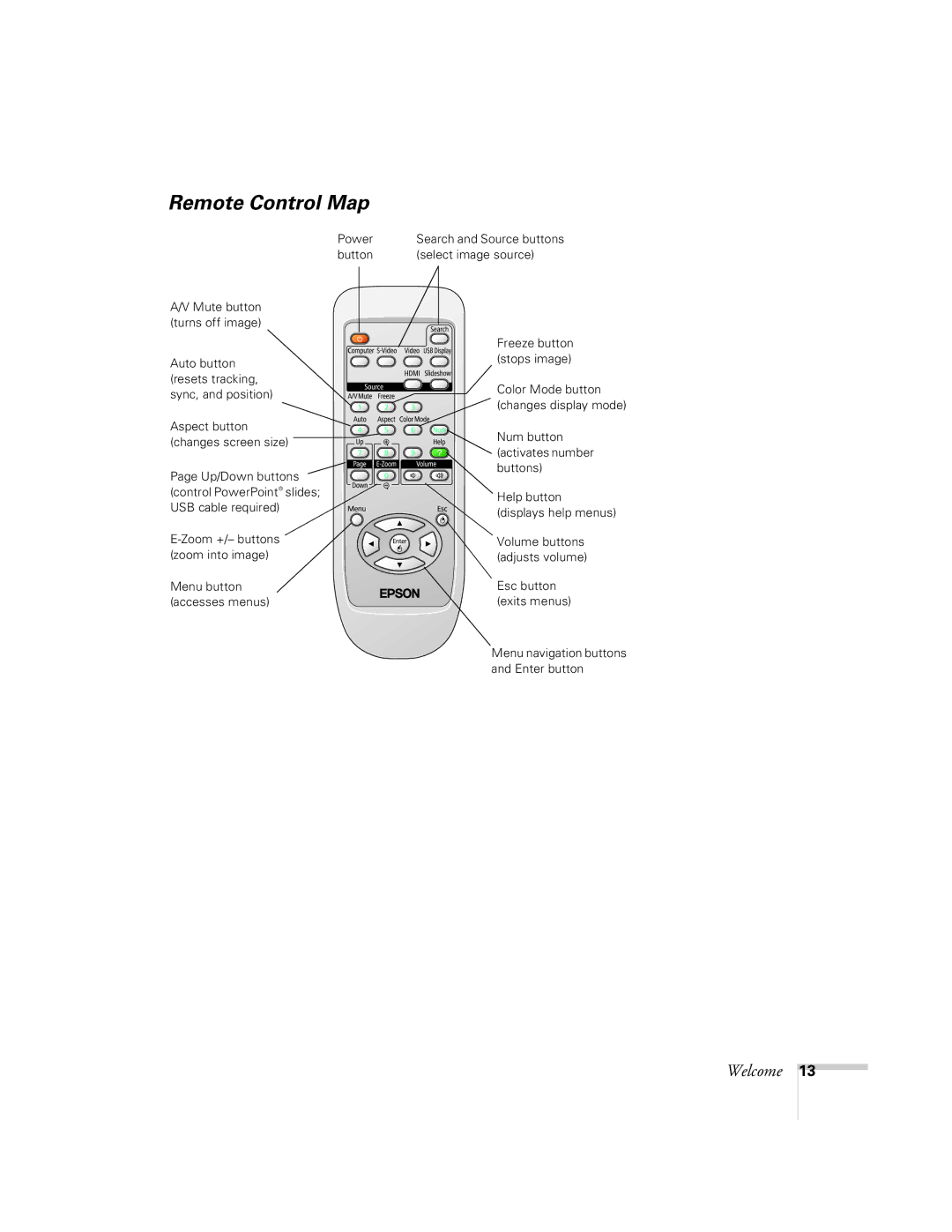 Univex 700 manual Remote Control Map 