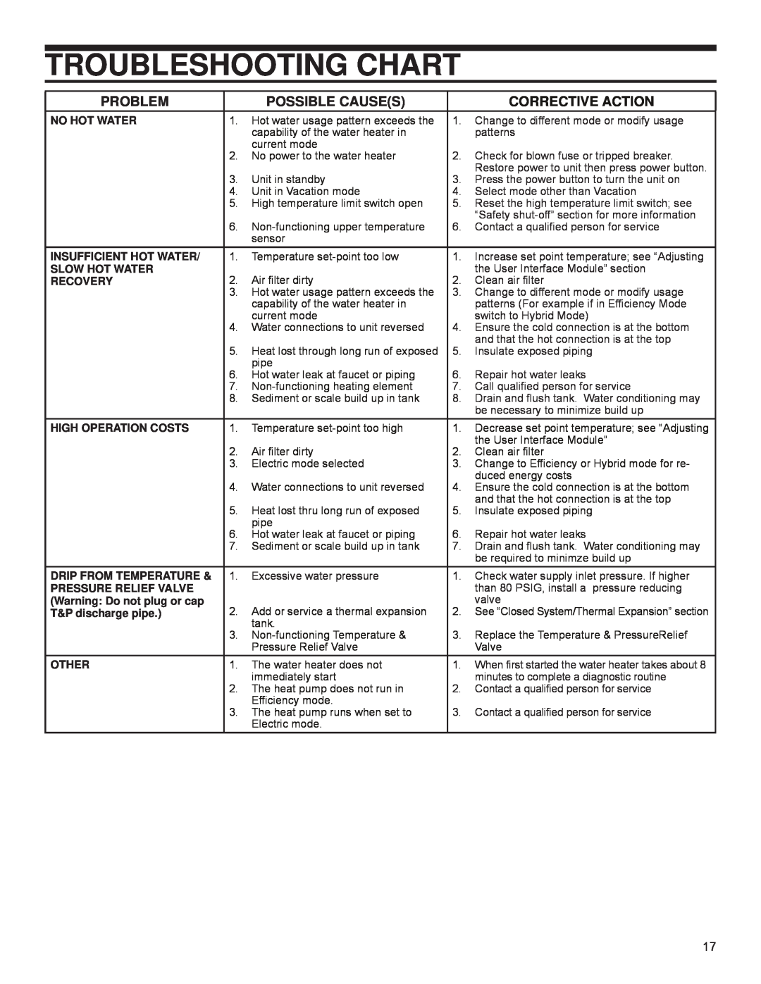Univex 318258-000 Troubleshooting Chart, Problem, Possible Causes, Corrective Action, Hot water usage pattern exceeds the 